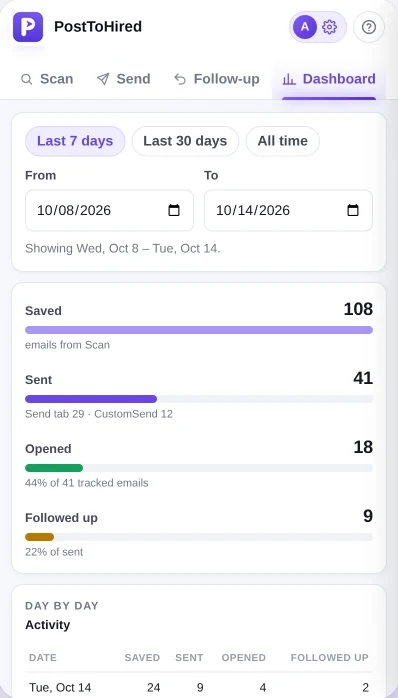 PostToHired dashboard with saved, sent, opened and followed-up email counts